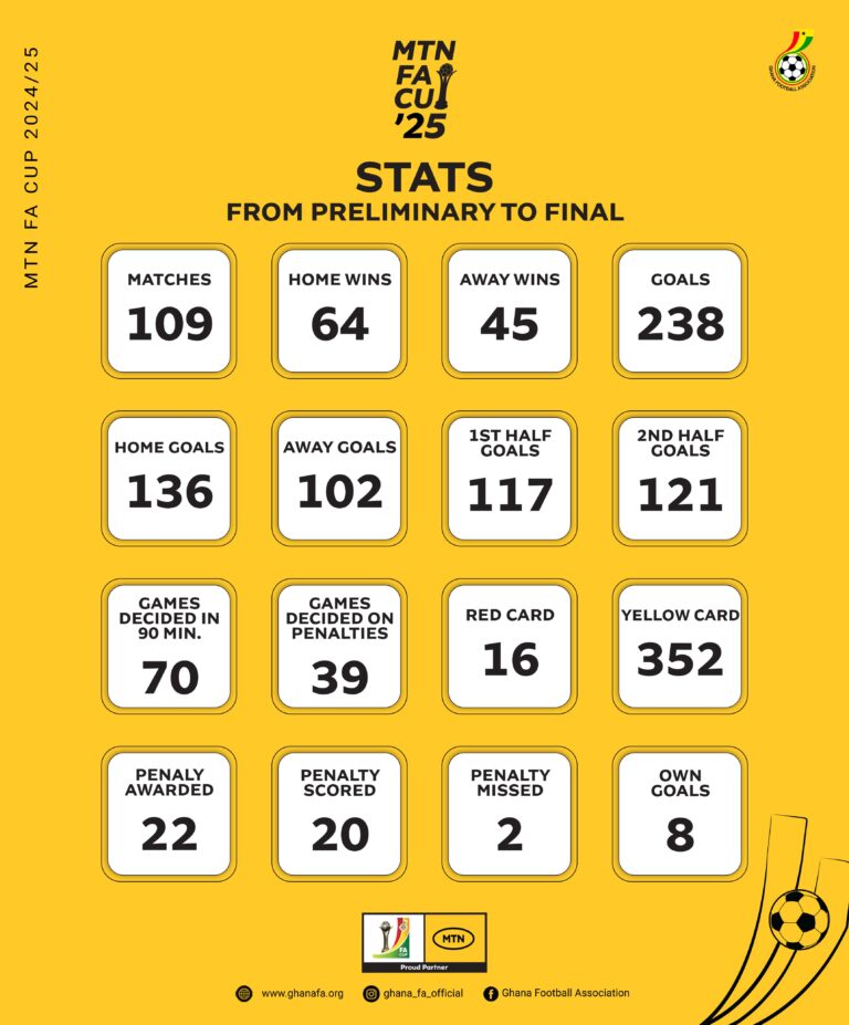 Statistics for 2024/25 MTN FA Cup