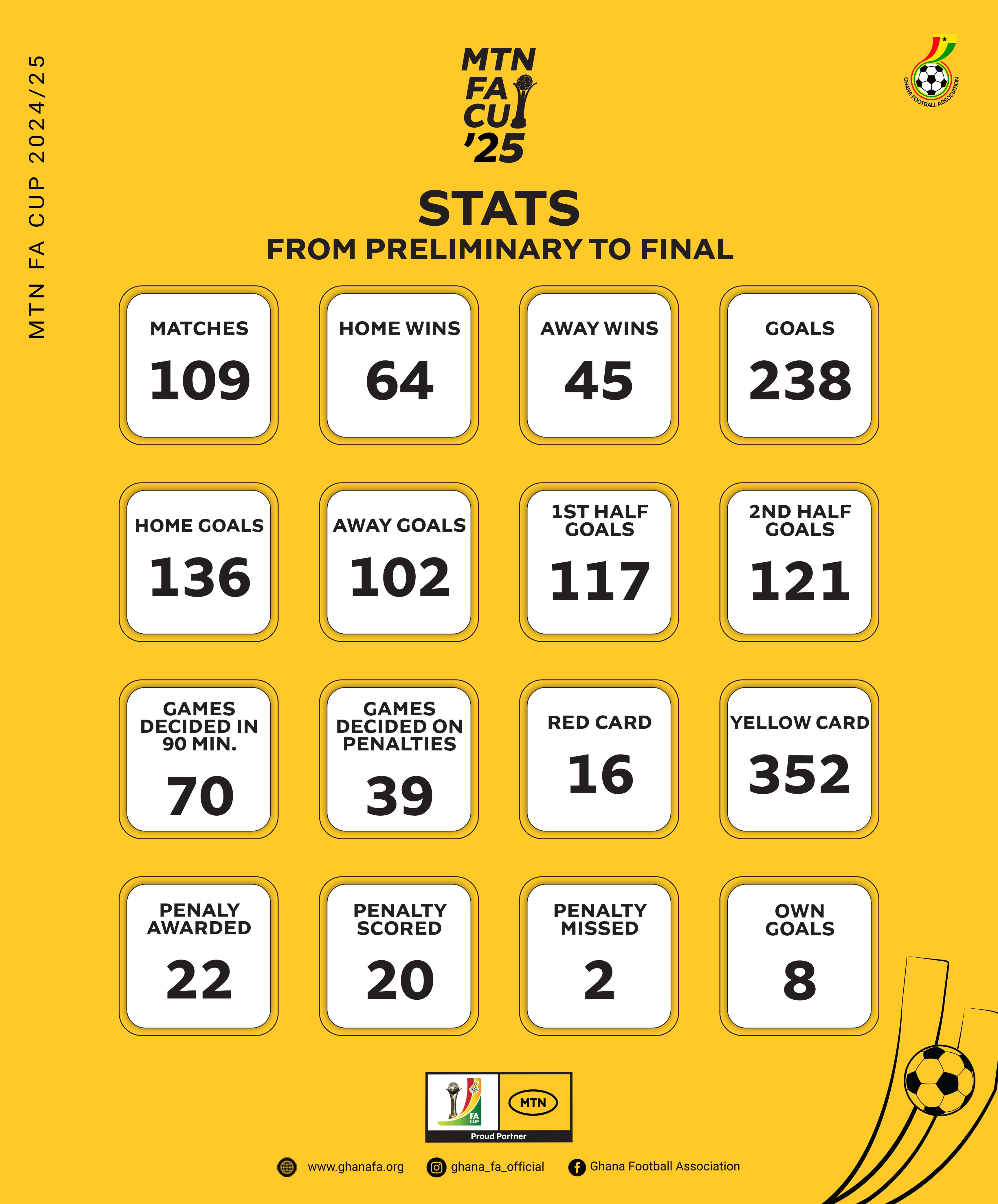 Statistics for 2024/25 MTN FA Cup