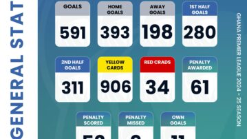  Official 2024/25 Ghana Premier League Statistics