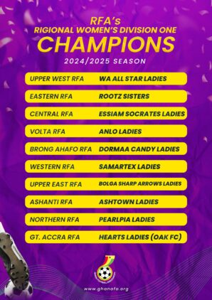 https://www.ghanafa.org/ten-regional-womens-division-one-league-winners-revealed