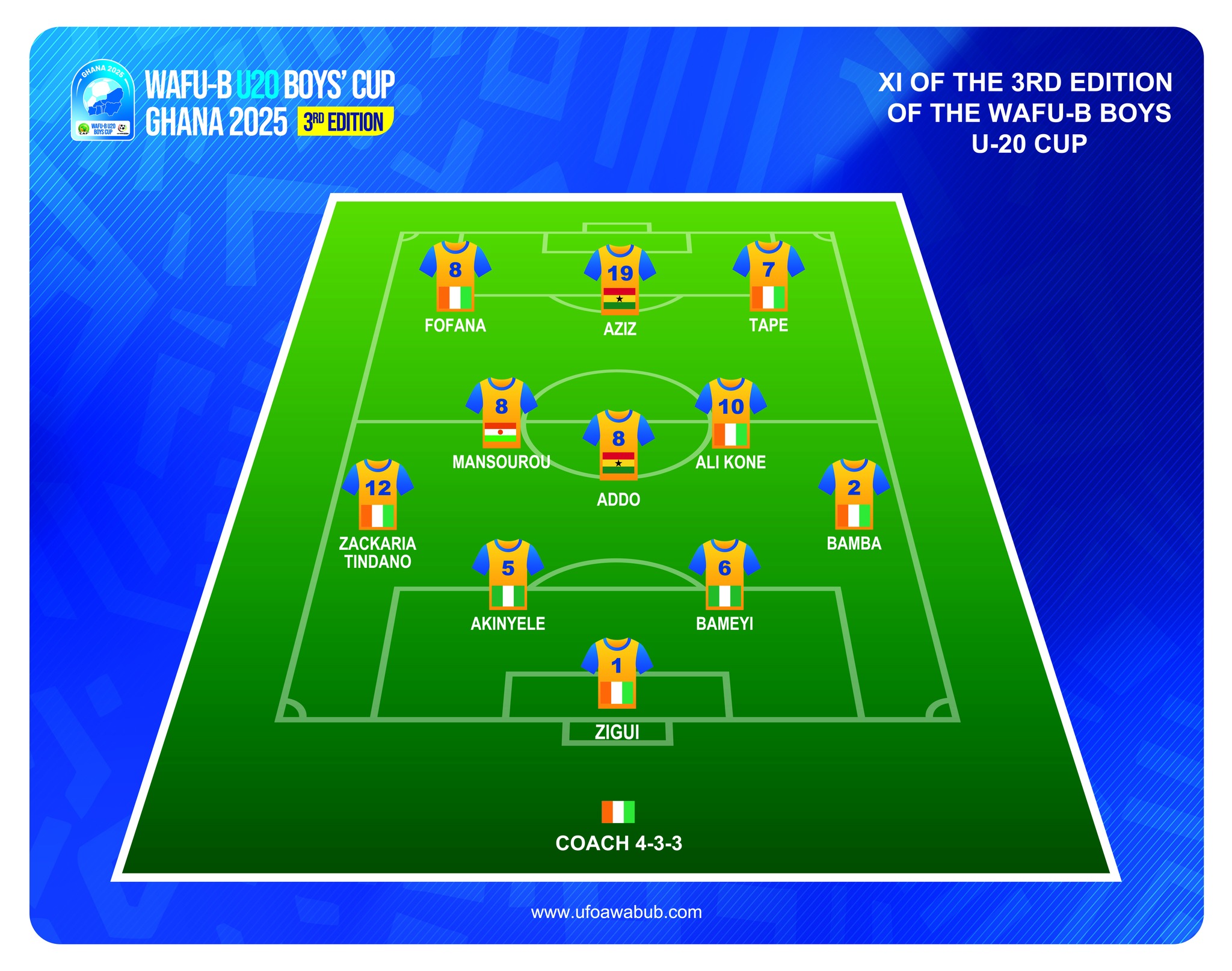 Black Satellites Duo Aziz Misbau and Ishmail Addo Named in WAFU Zone B U20 Tournament Best XI