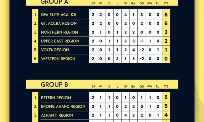 FIFA TDS: GFA Elite Academy Kumasi, Eastern Region Top Groups After Match Day 2