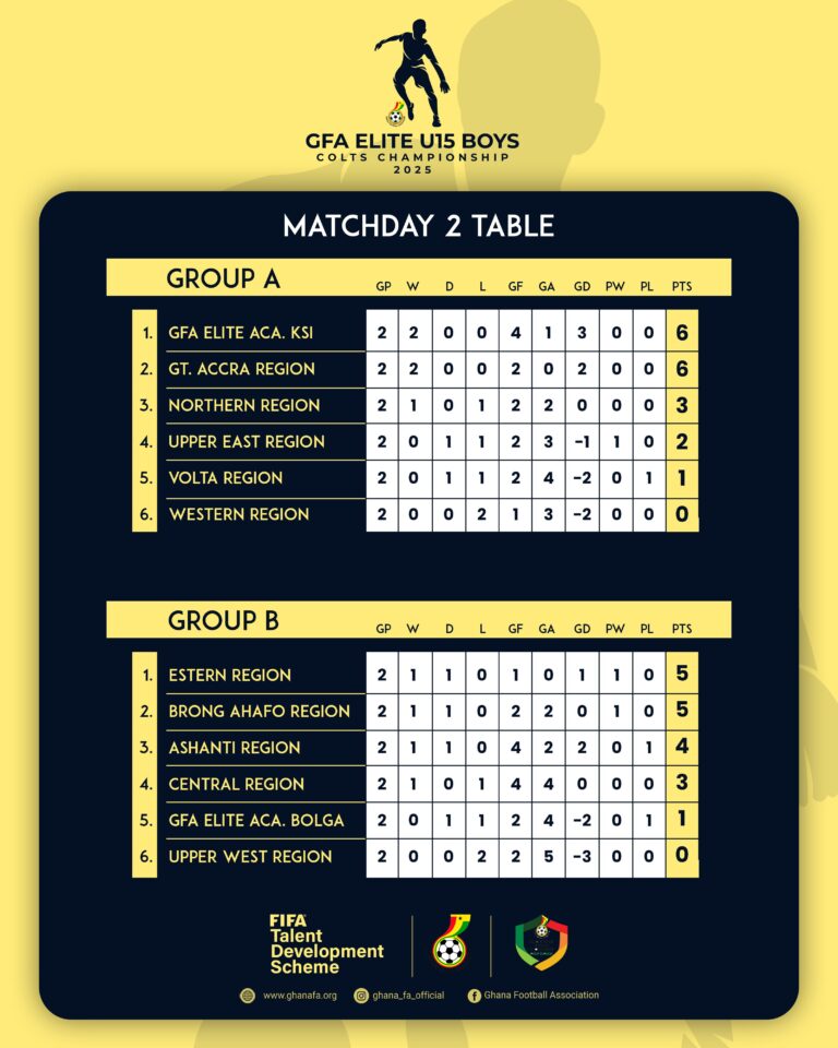 FIFA TDS: GFA Elite Academy Kumasi, Eastern Region Top Groups After Match Day 2