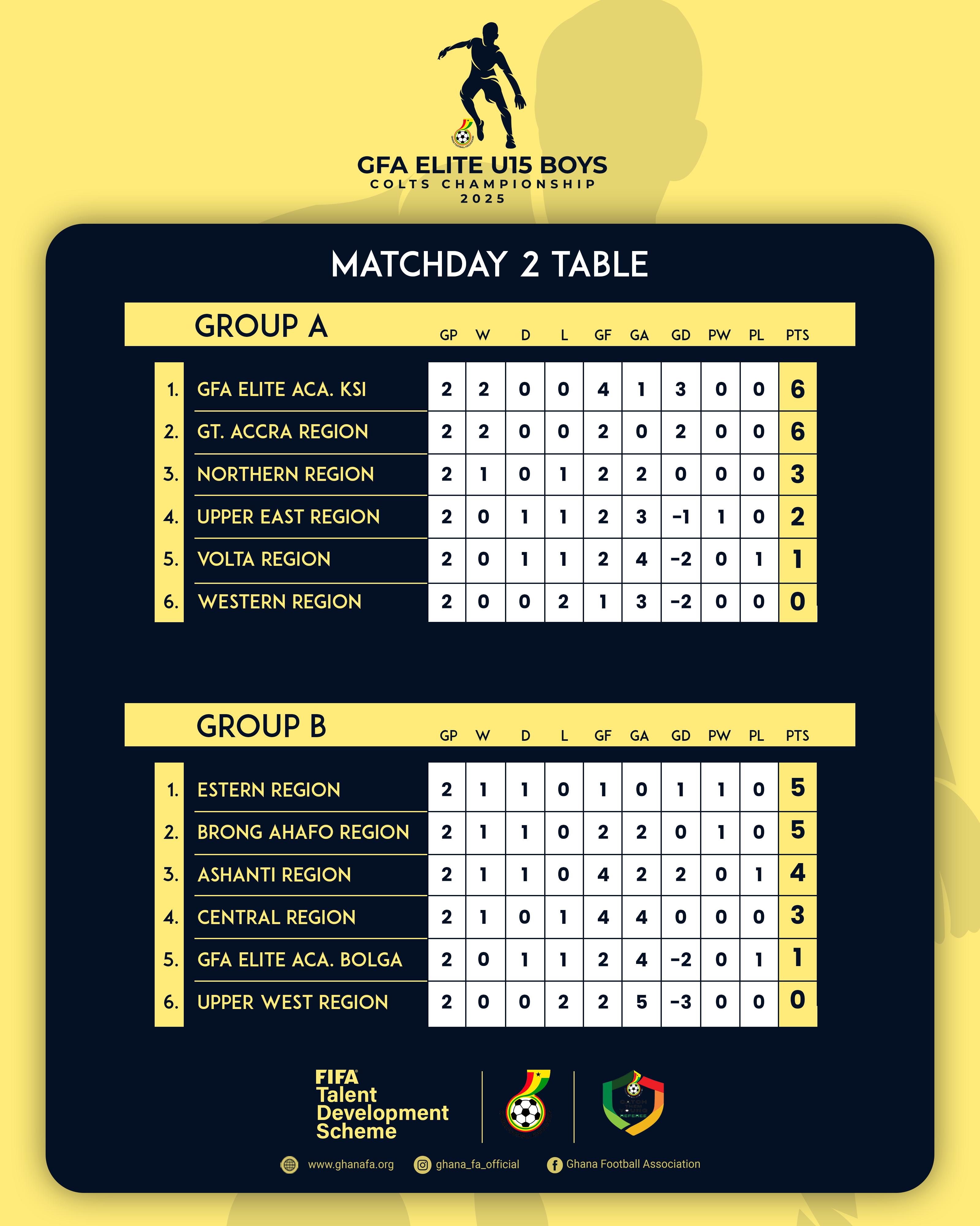 FIFA TDS: GFA Elite Academy Kumasi, Eastern Region Top Groups After Match Day 2