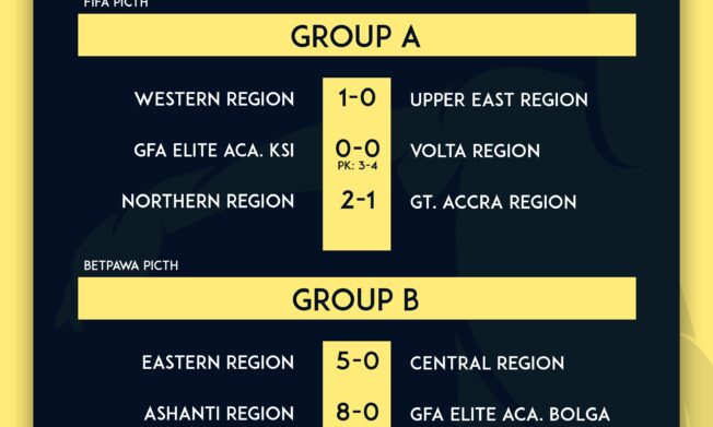 FIFA TDS: Northern Region, Eastern and Ashanti Shine on Match Day 3