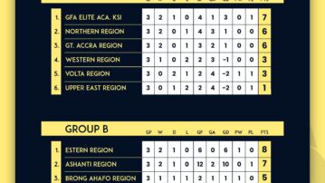 FIFA TDS: Group Standings Heat Up Elite U-15 Boys Colts Championship After Match Day 3