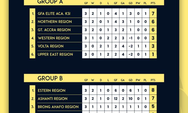 FIFA TDS: Group Standings Heat Up Elite U-15 Boys Colts Championship After Match Day 3