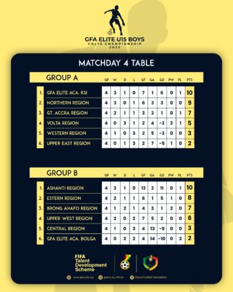https://www.ghanafa.org/fifa-tds-elite-u15-boys-colts-championship-standings-after-match-day-4