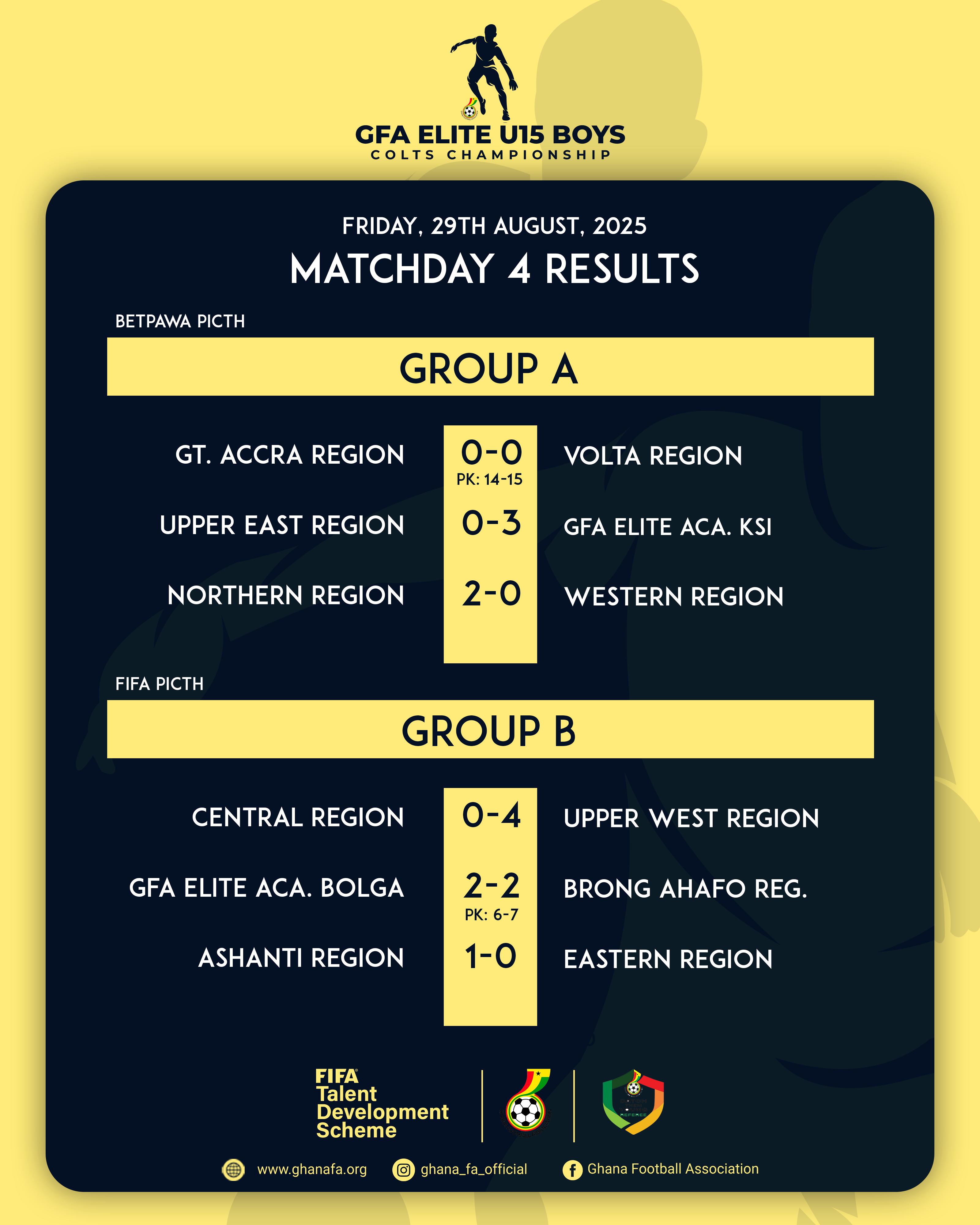 FIFA TDS: Thrilling Results Mark Match Day 4 of Elite U15 Boys Colts Championship