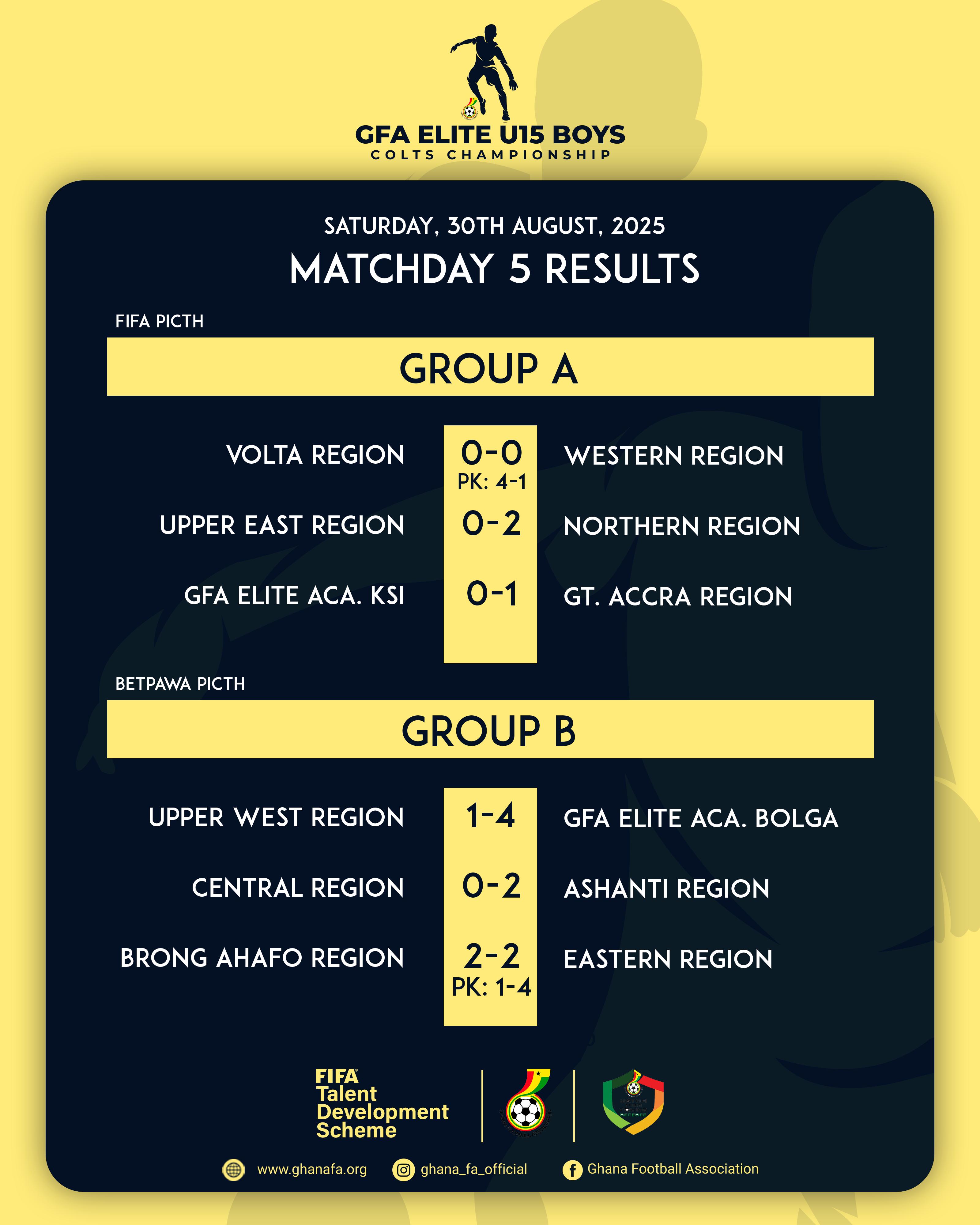FIFA TDS: Full results of games after final group matches played in Elite U15 Boys Colts Championship