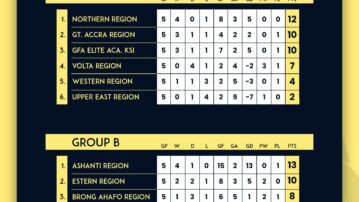 Ghana Football Association