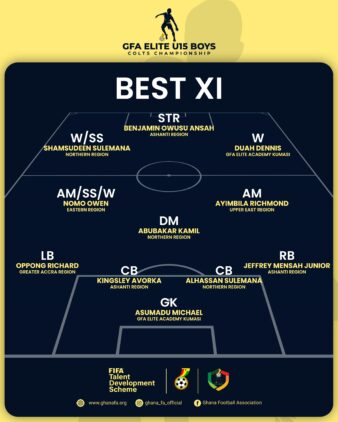 https://www.ghanafa.org/fifa-tds-elite-u15-boys-colts-championship-tournament-best-xi-unveiled