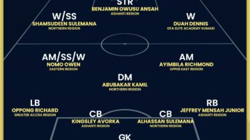 FIFA TDS: Elite U15 Boys Colts Championship Tournament Best XI Unveiled