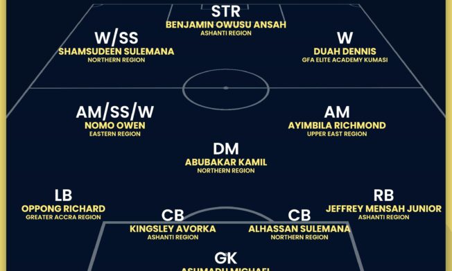 FIFA TDS: Elite U15 Boys Colts Championship Tournament Best XI Unveiled