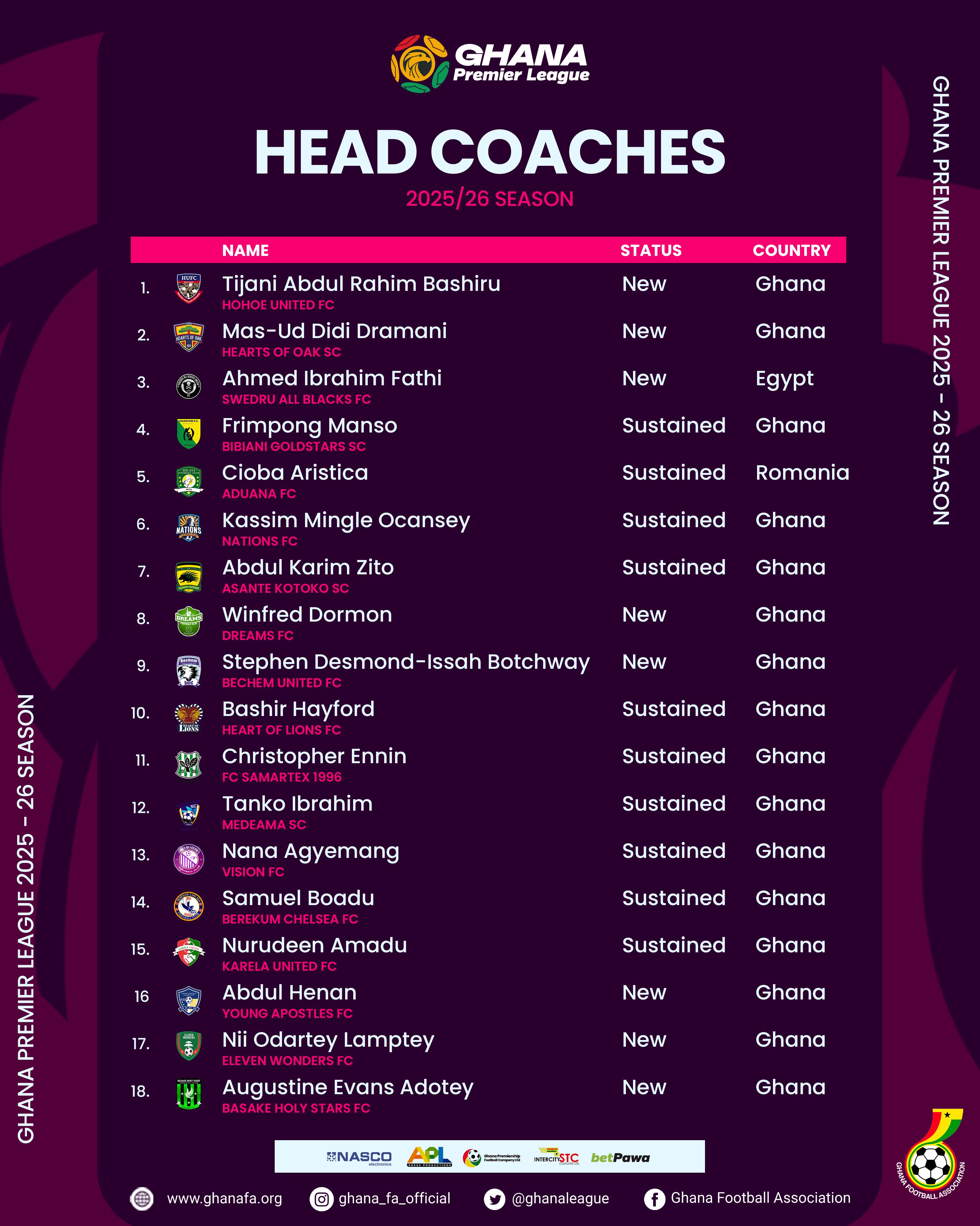 Ghana Premier League 2025-26: Coaches leading the 18 teams ahead of new season