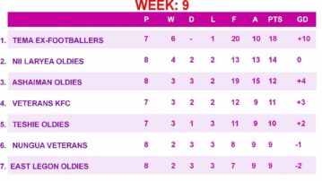 RENFAG Oldies League Week 10: Exciting clashes set across Greater Accra