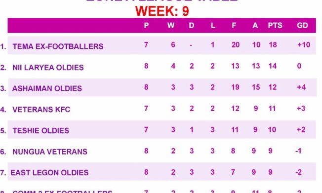 RENFAG Oldies League Week 10: Exciting clashes set across Greater Accra