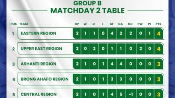 KGL U17 Colts 2025: Eastern Region edge Upper East to lead Group B