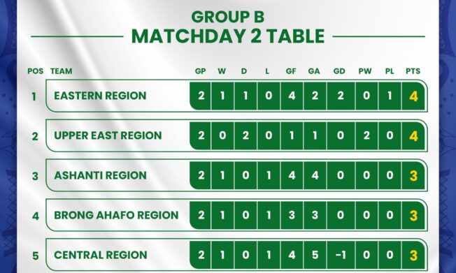KGL U17 Colts 2025: Eastern Region edge Upper East to lead Group B