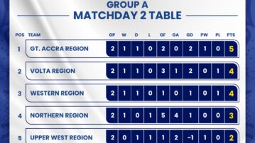 KGL U17 Colts 2025: Unbeaten Greater Accra claim early advantage in Group A