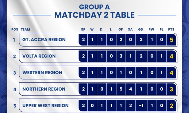 KGL U17 Colts 2025: Unbeaten Greater Accra claim early advantage in Group A