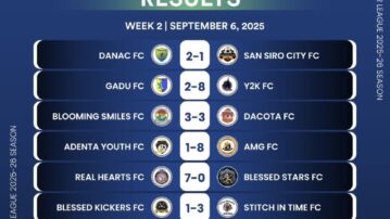 Futsal Premier League: Real Hearts, AMG and Y2K maintain perfect starts after Week Two