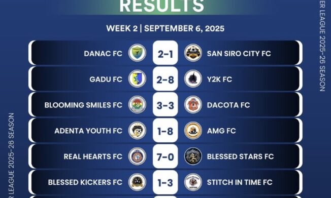 Futsal Premier League: Real Hearts, AMG and Y2K maintain perfect starts after Week Two