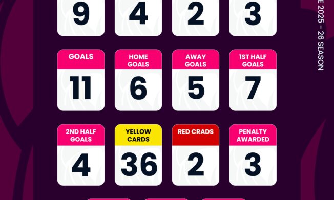 Ghana Premier League Matchday One statistics