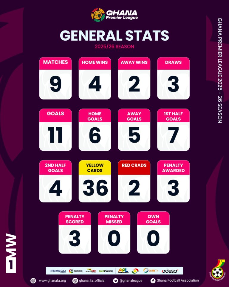 Ghana Premier League Matchday One statistics