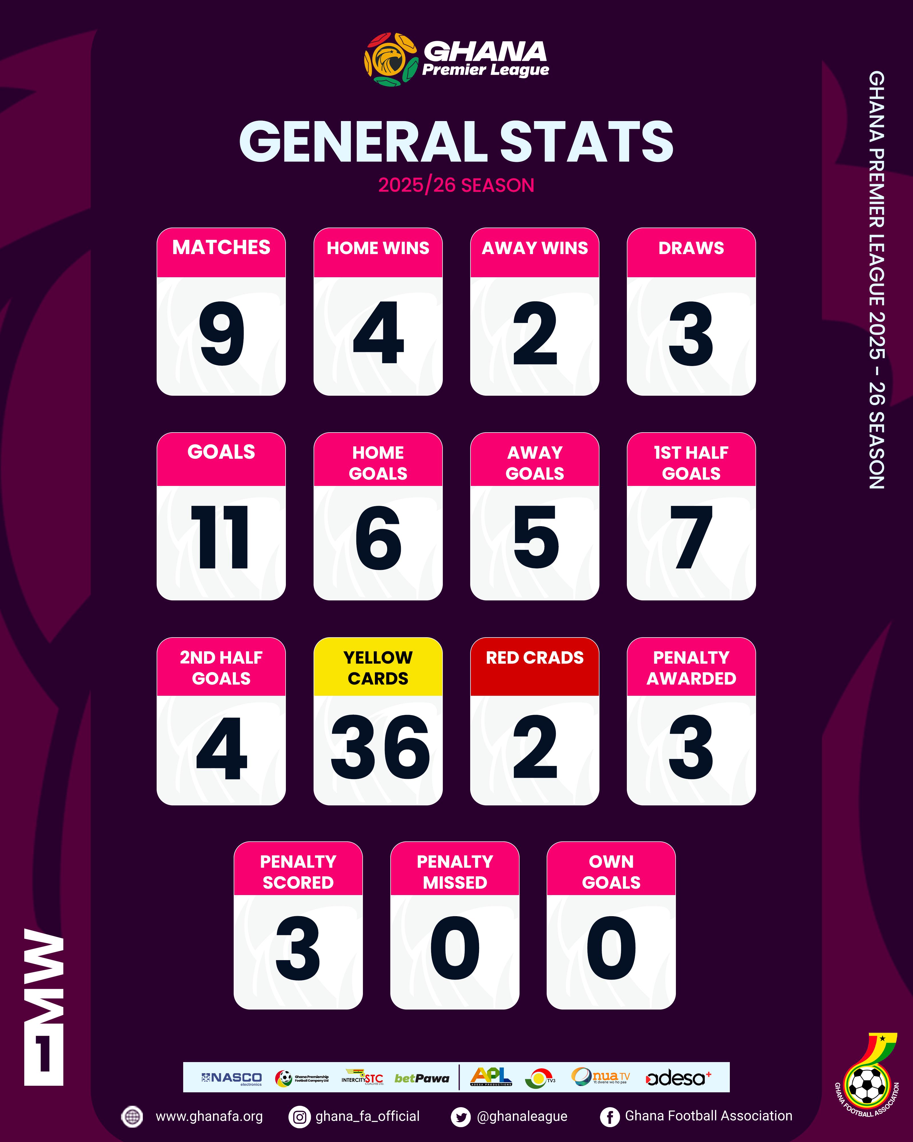 Ghana Premier League Matchday One statistics