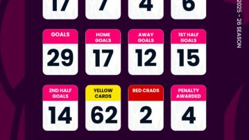 Ghana Premier League Statistics after Matchday Two