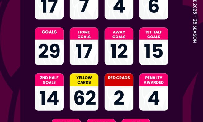 Ghana Premier League Statistics after Matchday Two