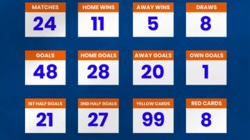 Access Bank Division One League Statistics after Matchday One