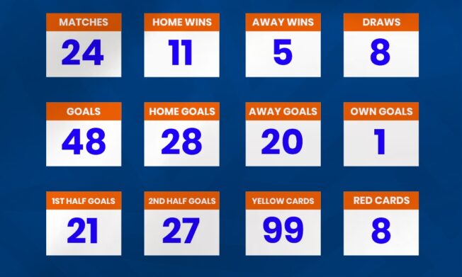 Access Bank Division One League Statistics after Matchday One