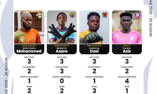 Four shot stoppers nominated for September Goalkeeper of the Month