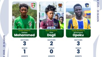 Etse Dogli, Richmond Opoku, Zaidan Mohammed nominated for NASCO player of the month for September