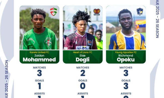 Etse Dogli, Richmond Opoku, Zaidan Mohammed nominated for NASCO player of the month for September