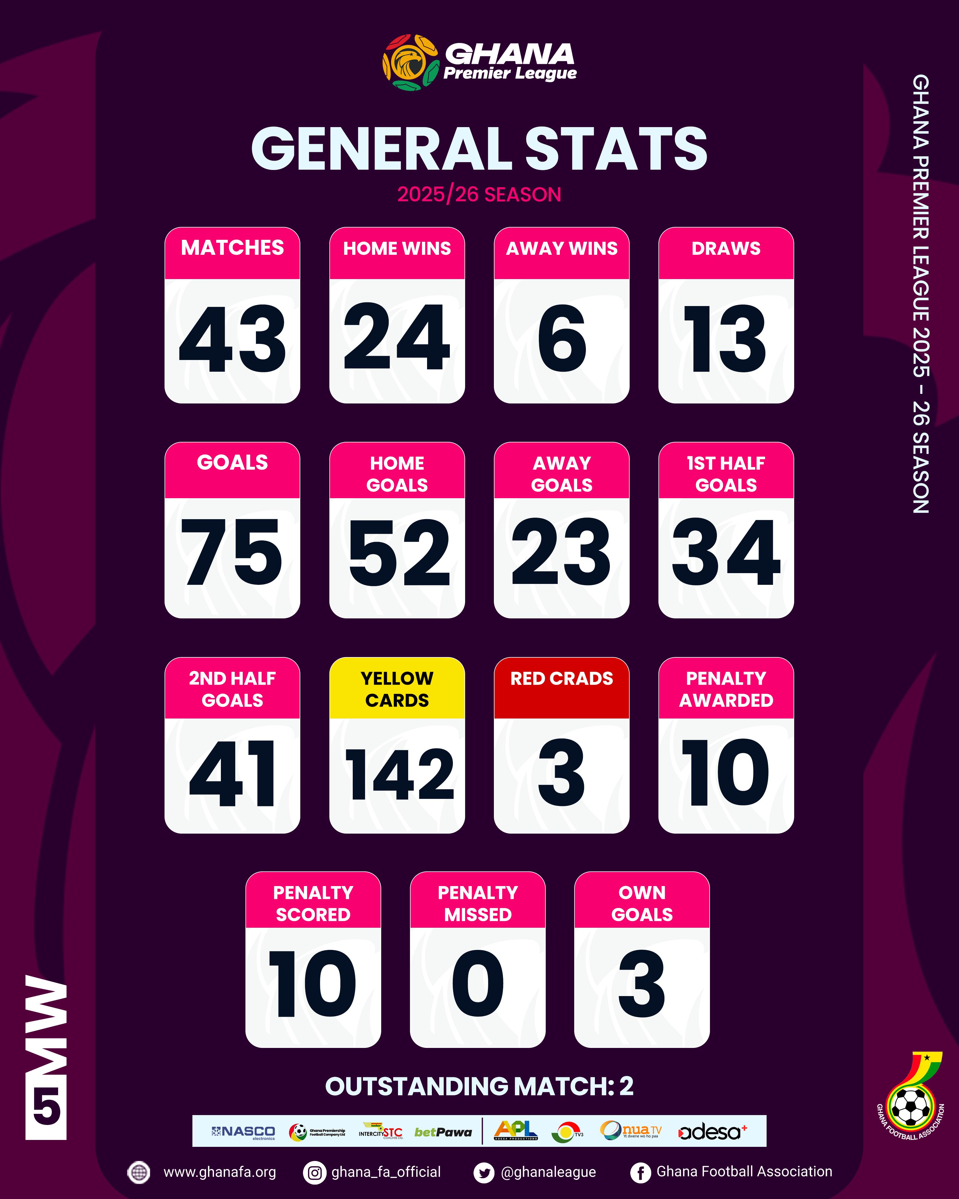 GPL Matchday 5 Statistics: Four teams remain unbeaten