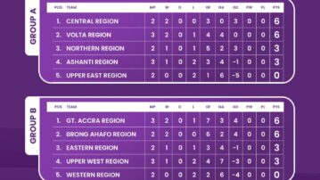 Greater Accra Region tops Group B as Ashanti Region picks first win in Elite U-17 Girls Colts Championship