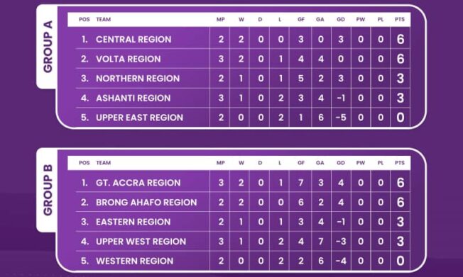 Greater Accra Region tops Group B as Ashanti Region picks first win in Elite U-17 Girls Colts Championship
