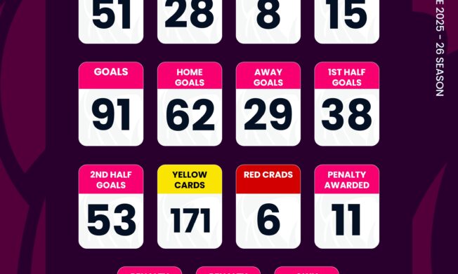 Ghana Premier League statistics after Matchday 6