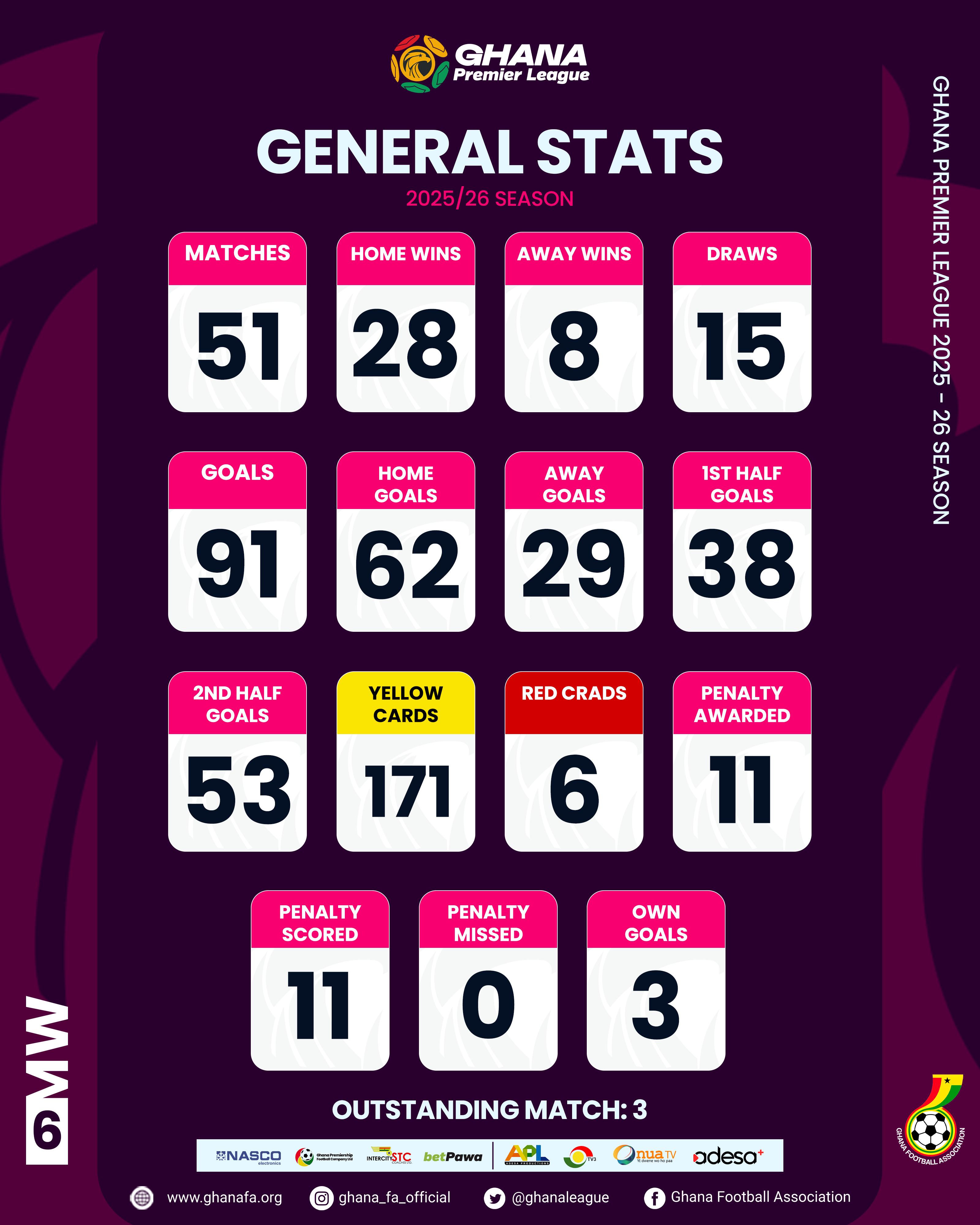 Ghana Premier League statistics after Matchday 6