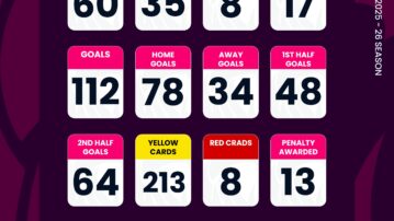 Ghana Premier League statistics after Matchday Seven