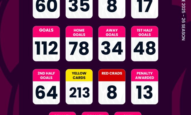 Ghana Premier League statistics after Matchday Seven