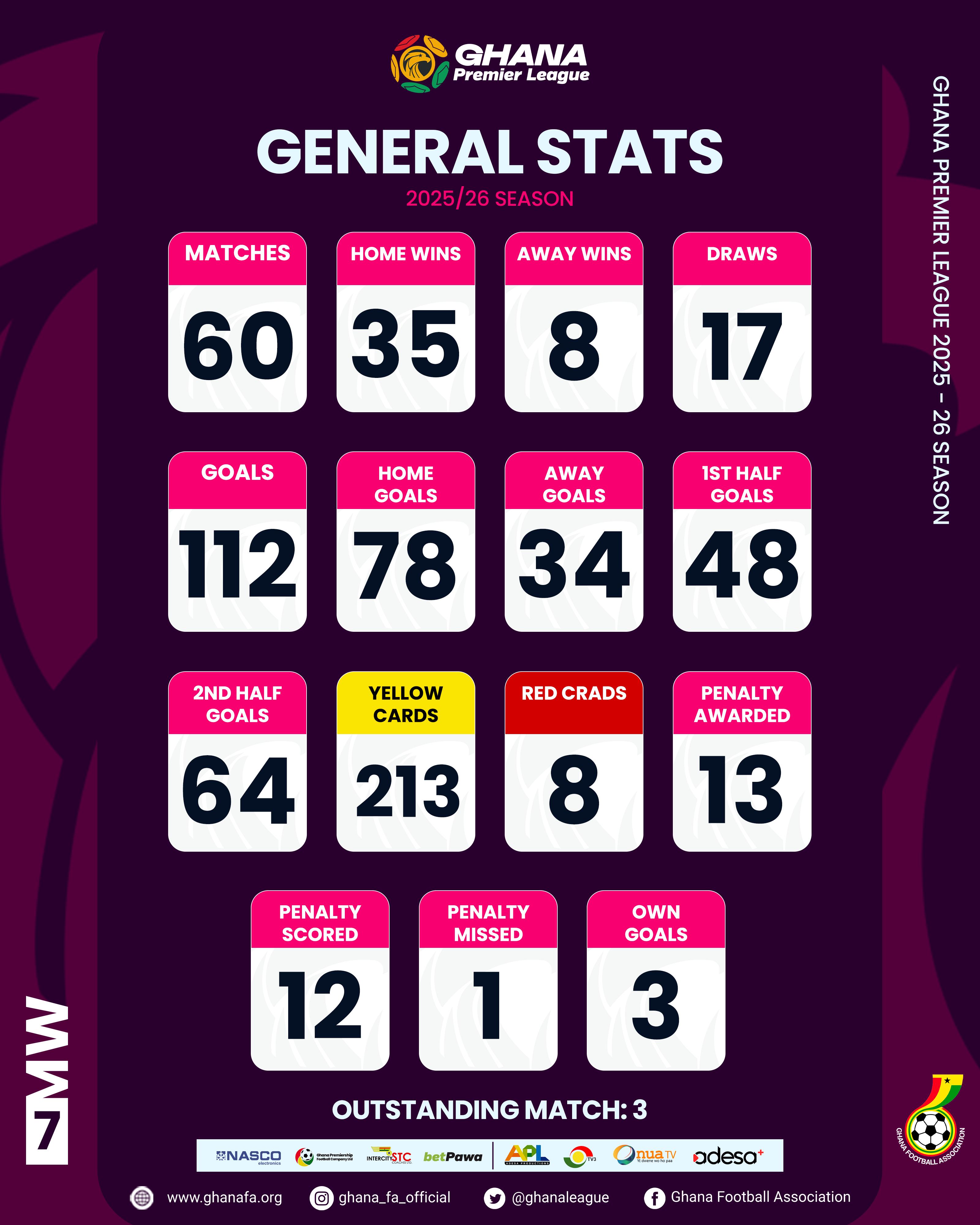 Ghana Premier League statistics after Matchday Seven