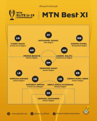 https://www.ghanafa.org/eastern-region-and-greater-accra-dominate-mtn-elite-u19-team-of-the-tournament