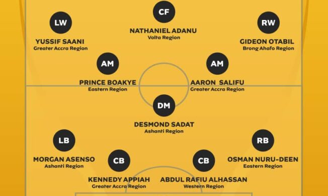 Eastern Region and Greater Accra dominate MTN Elite U19 Team of the Tournament