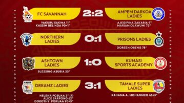 Dreams Ladies secure victory over Tamale Super Ladies, FC Savannah hold Ampem Darkoa Ladies in Northern Zone