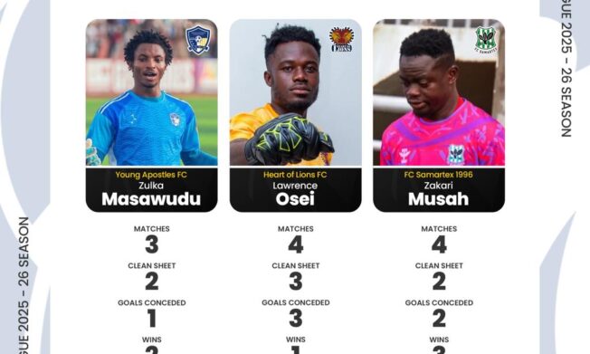Three goalkeepers shortlisted for October goalkeeper of the month award
