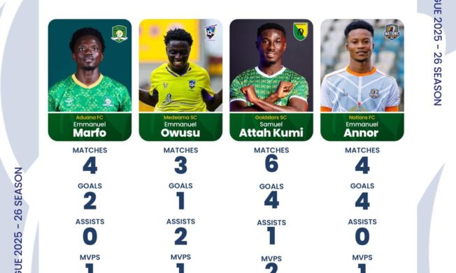 Marfo, Owusu, Attah Kumi, and Annor selected for NASCO October player of the month award